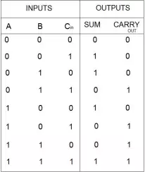 Full Adder Truth Table